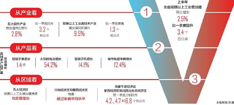 四川工业“V”型反转